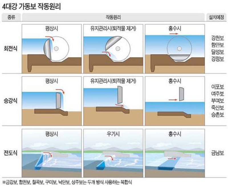 4대강 사업이 수질 악화시켰나?