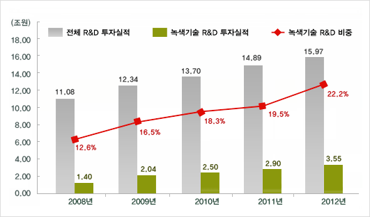 2009년~2013년중 투자예정 그래프