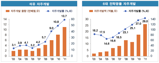 석유 자주개발 그래프 / 6대 전략광물 자주개발 그래프