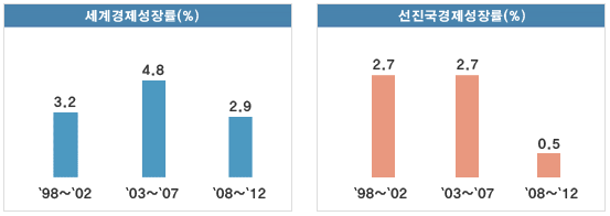 세계경제성장률(%) / 선진국경제성장률(%) 그래프