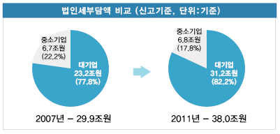 법인세부담액 비교 (신고기준, 단위:기준)벤다이어그램