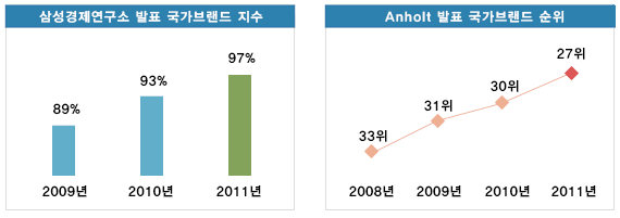 삼성경제연구소발표국가브랜드지수 / Anholt 발 표 국가브랜드순위