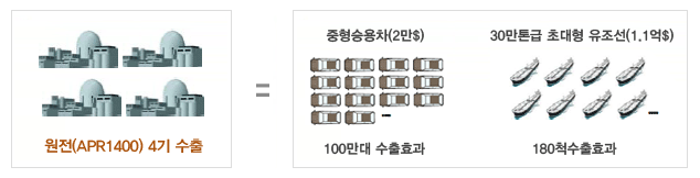 원전(APR1400) 4기 수출 = 중형승용차(2만$) 100만대 수출효과 + 30만톤급 초대형 유조선(1.1억$)180척수출효과