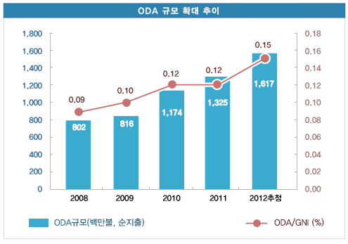 ODA 규모 확대 추이 그래프