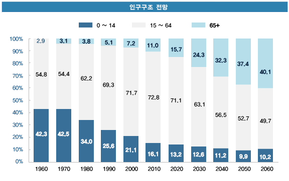 인구구조 전망