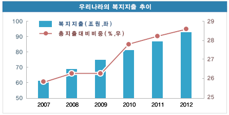 우리나라의 복지지출 추이