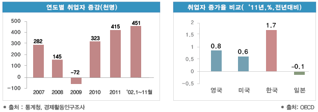 연도별 취업자 증감(천명) 그래프/ 취업자 증가율 비교(2011년,%,전년대비)그래프