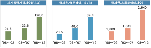 세계식량가격지수/국제유가 (두바이,$/B)/국재원자재 (로이터지수) 그래프