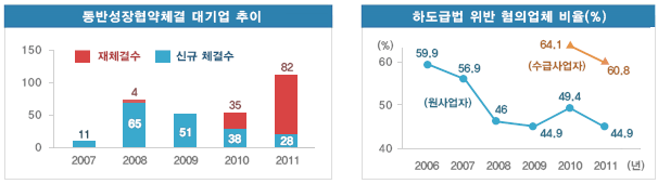 동반성장협약체결 대기업 추이 그래프 / 하도급법 위반 혐의업체 비율(%) 그래프