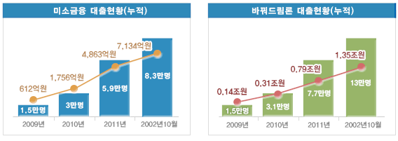 미소금융 대출현황(누적)그래프 / 바꿔드림론 대출현황(누적)그래프