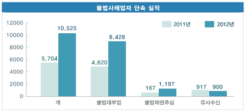 불법사채업자 단속 실적 그래프