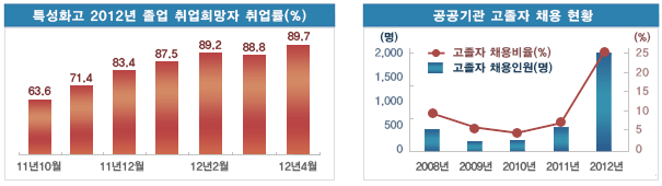 특성화고 2012년 졸업 취업희망자 취업률(%)그래프 / 공공기관 고졸자 채용 현황 그래프