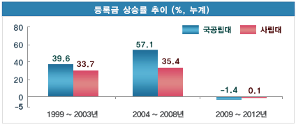 등록금 상승률 추이 (%, 누계) 그래프