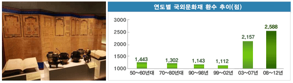 연도별 국외문화재 환수 추이(점)그래프