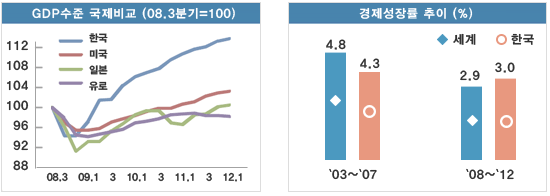 GDP수준 국제비교 (08.3분기=100) / 경제성장률 추이 (%) 그래프