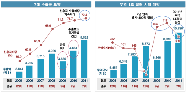 7대 수출국 도약 그래프 /무역 1조 달러 시대 개막 그래프