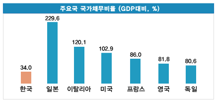 주요국 국가채무비율 그래프