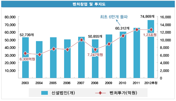 벤처창업 및 투자도