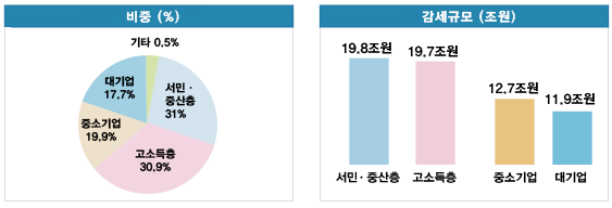 벤처창업 및 투자도