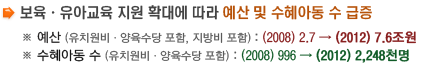 보육·유아교육 지원 확대에 따라 예산 및 수혜아동 수 급증
						※예산(유치원비·양육수당 포함, 지방비 포함) : (2008년) 2.7 → (2012년) 7.6조원
						※ 수혜아동 수(유치원비·양육수당 포함) : (2008년) 996 → (2012년) 2,248천명